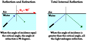 Ahora veamos el caso contrario donde como se muestra en la Figura 2, donde el medio que tiene índice de refracción es el agua e índice corresponde al aire, así: Fig. 2 Caso 2 Ley de Snell.
