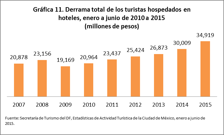 En cuanto a la derrama económica de los turistas en el DF, durante el periodo de enero a junio de este año, se registraron 34 mil 919 millones de pesos, lo que representa un incremento de 16.
