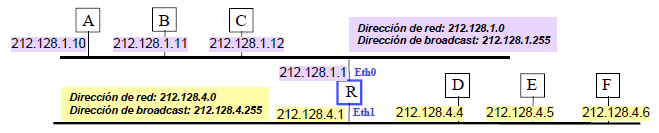 Direcciones de red y de broadcast Por cada identificador de red hay dos direcciones especiales que no pueden ser asignadas: Dirección de red: con el