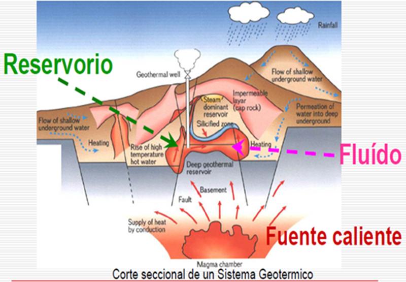 2.EXPLORACION GEOLOGICA Sistemas Geotérmicos: Fuente de calor Actividad volcánica reciente. Intrusión Magmática.