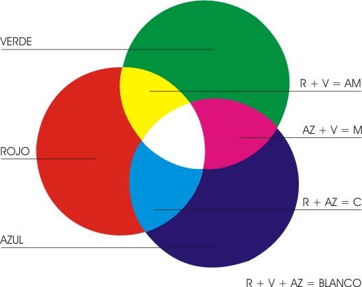COMBINACIÓN ADITIVA (Modelo RGB) El diagrama muestra los resultados teóricos, según los cuales el amarillo, el magenta y el cian son colores