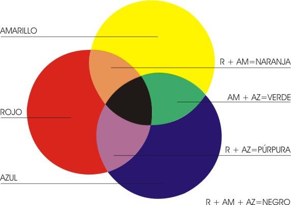 COMBINACIÓN SUSTRACTIVA (Modelo CMYK) En este diagrama se combinan el rojo, el amarillo y el azul, como el magenta y el cian