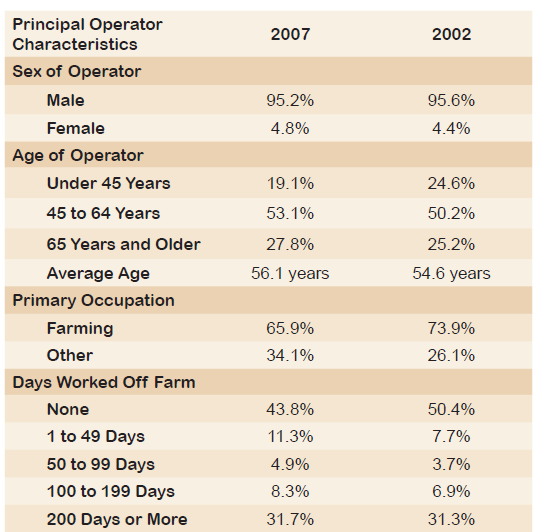 U.S.A. Dinámica de Población Rural U.S.D.A: - U.S. Department of Agriculture