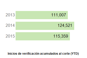 Evolución Inicios de verificación En materia de inicios de verificación mayo 2015 también refleja un nivel inferior respecto a 2014 El acumulado anual sigue en un nivel intermedio