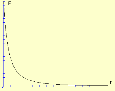Variación de la fuerza de Coulomb en función de la distancia Puedes obtener más información sobre la Ley de Coulomb aquí. 4.