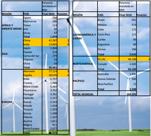 Anexo 8-6 Básico 4. Energía eólica, potencia instalada (MW) y posición de los países a nivel mundial. European Wind Energy Association (EWEA) Statistical Review of British Petroleul 2011 y Prieto, P.