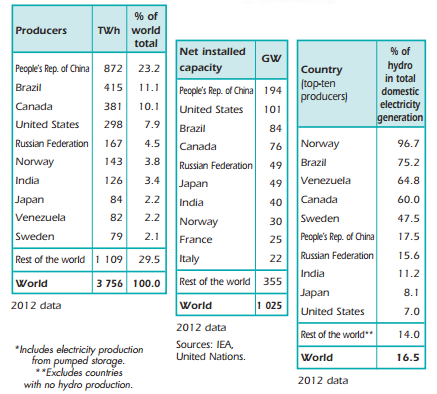 Anexo 9-6 Básico V. Las siguientes tablas de frecuencia muestran los países que producen energía Hidroeléctrica en el mundo.