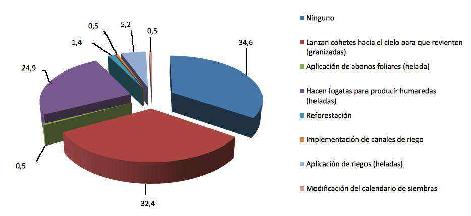 Figura 7. Percepciones sobre las respuestas y estrategias de los productores de maíz (a) y papa (b) ante la variabilidad del clima en Shullcas, Junín.