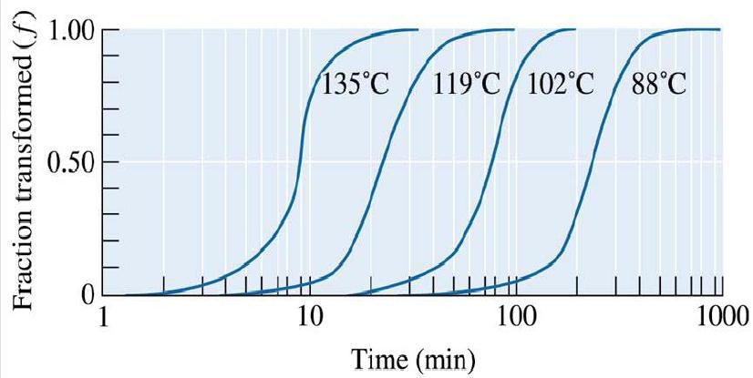 Para cada temperatura se obtendrá una curva de Avrami, y