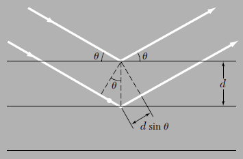 Red recíproca: difracción de rayos X Ley de Bragg Red formada por planos paralelos separados una distancia d.