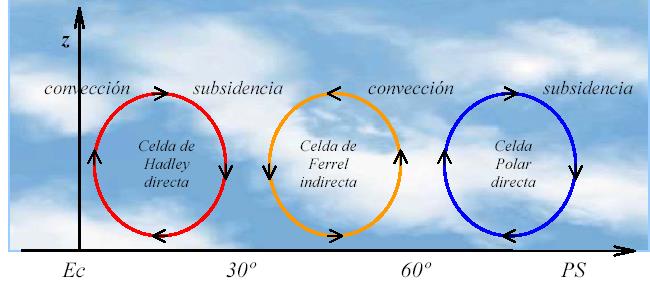 Dinámica atmosférica Célula de Hadley.