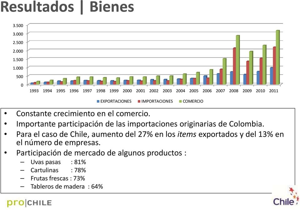 IMPORTACIONES COMERCIO Constante crecimiento en el comercio. Importante participación de las importaciones originarias de Colombia.