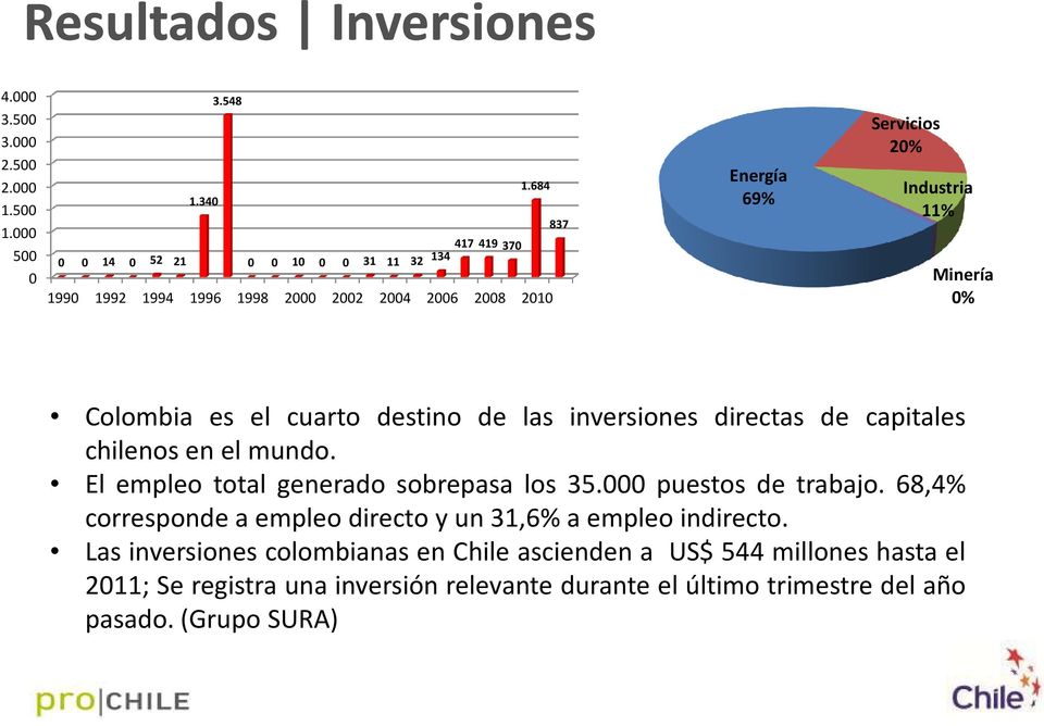 0% Colombia es el cuarto destino de las inversiones directas de capitales chilenos en el mundo. El empleo total generado sobrepasa los 35.000 puestos de trabajo.