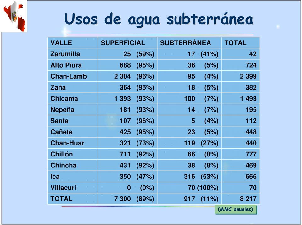 Santa 107 (96%) 5 (4%) 112 Cañete 425 (95%) 23 (5%) 448 Chan-Huar 321 (73%) 119 (27%) 440 Chillón 711 (92%) 66 (8%) 777