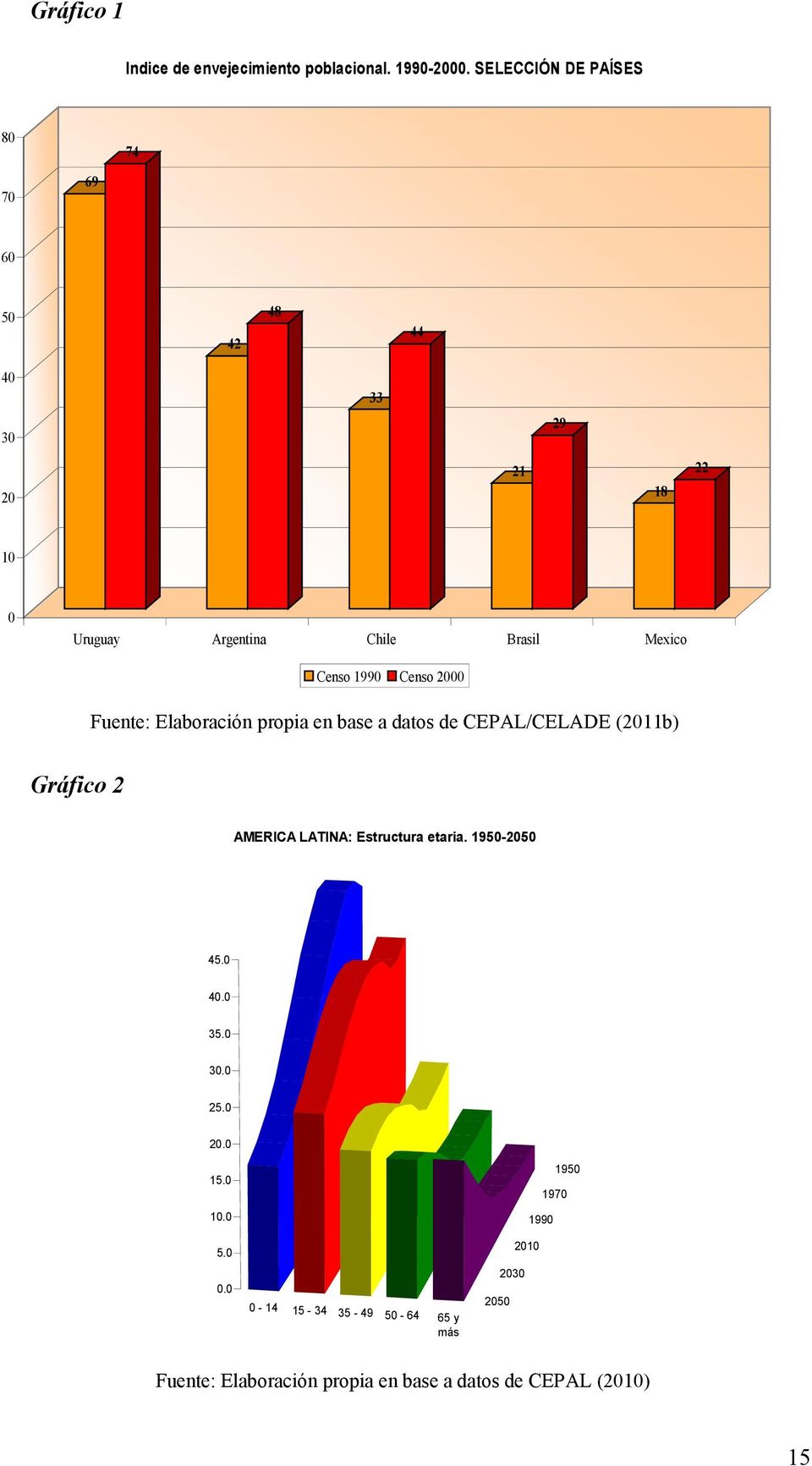 1990 Censo 2000 Fuente: Elaboración propia en base a datos de CEPAL/CELADE (2011b) Gráfico 2 AMERICA LATINA: Estructura