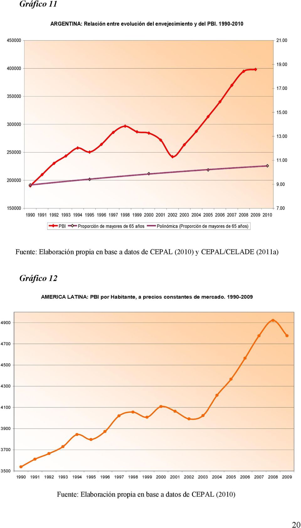 de 65 años) 7.00 Fuente: Elaboración propia en base a datos de CEPAL (2010) y CEPAL/CELADE (2011a) Gráfico 12 AMERICA LATINA: PBI por Habitante, a precios constantes de mercado.