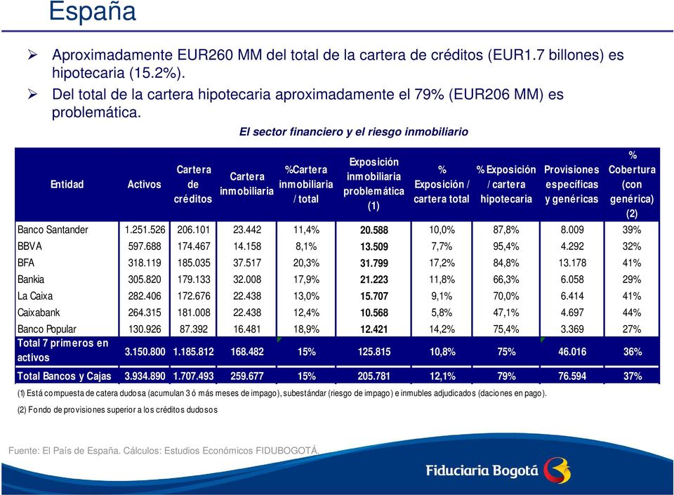total % Exposición / cartera hipotecaria Provisiones específicas y genéricas % Cobertura (con genérica) (2) Banco Santander 1.251.526 206.101 23.442 11,4% 20.588 10,0% 87,8% 8.009 39% BBVA 597.