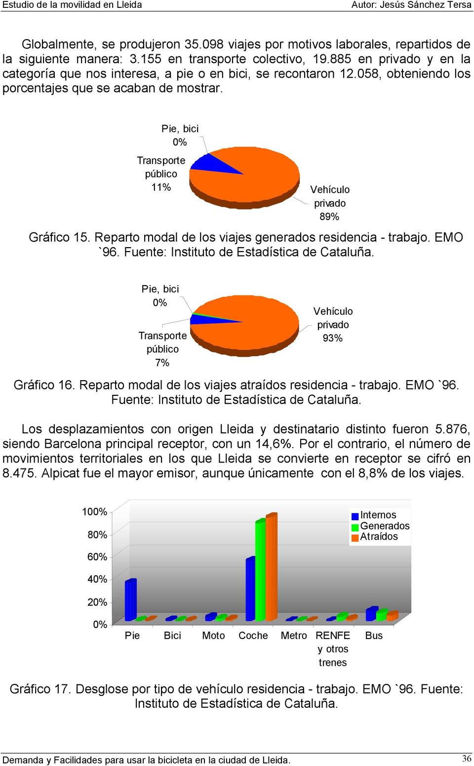 Reparto modal de los viajes generados residencia - trabajo. EMO `96. Fuente: Instituto de Estadística de Cataluña. 0% 7% Vehículo 93% Gráfico 16.