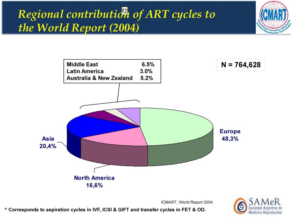 2% N = 764,628 Asia 20,4% Europe 48,3% North America 16,6% ICMART, World