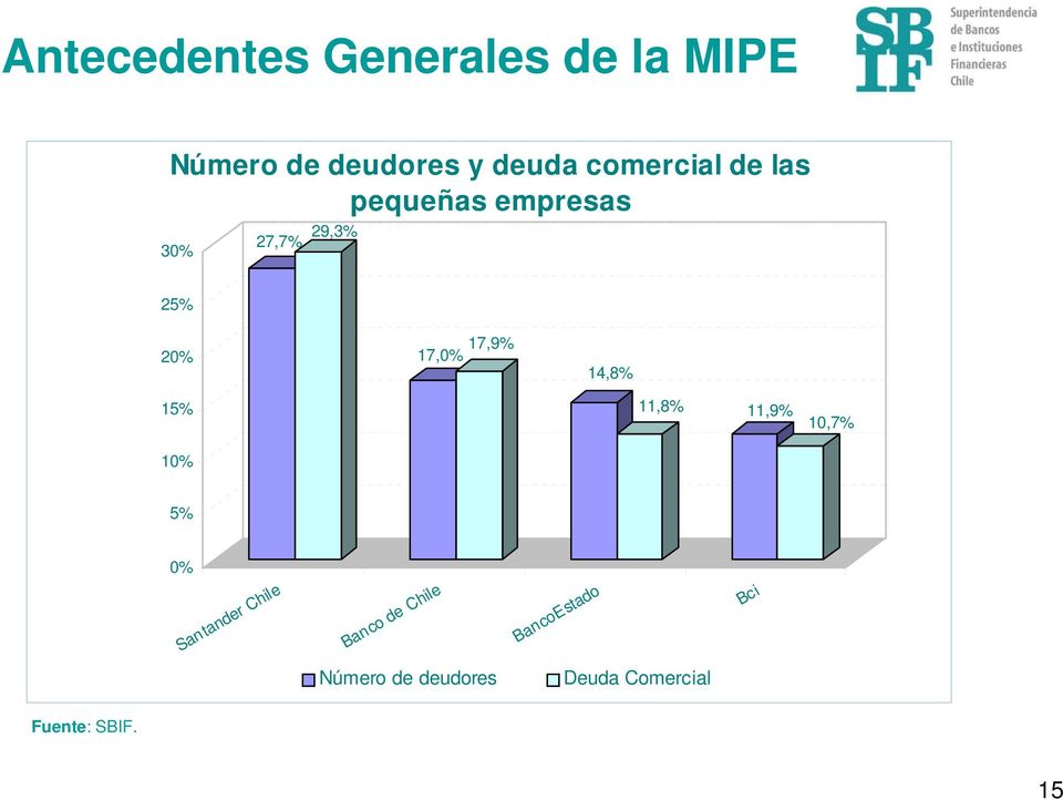 17,9% 14,8% 15% 11,8% 11,9% 10,7% 10% 5% 0% Santander Chile Banco