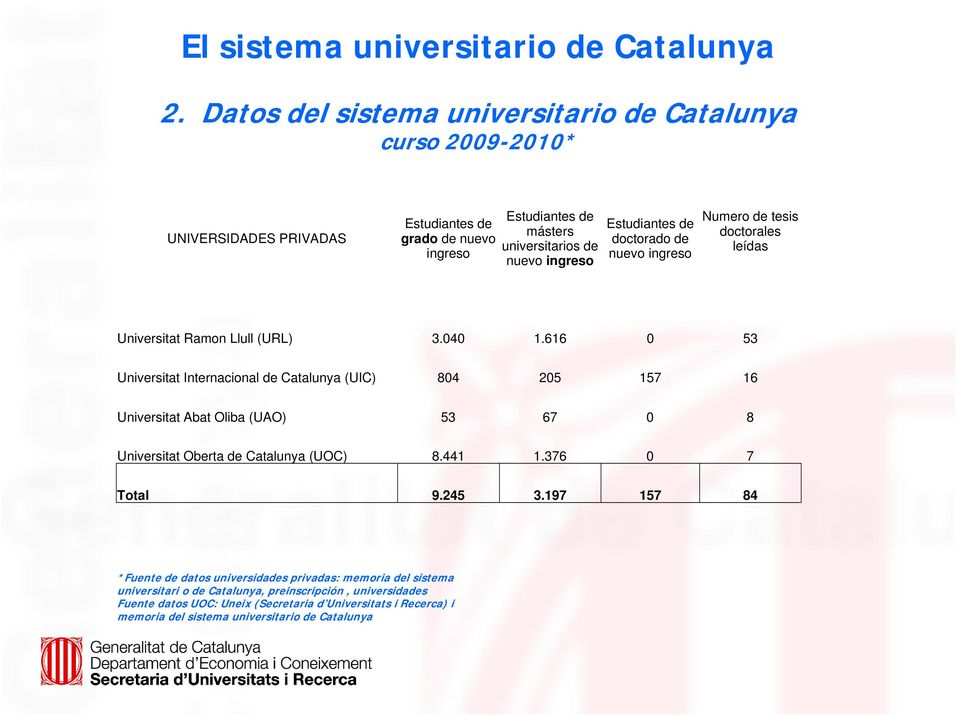 616 0 53 Universitat Internacional de Catalunya (UIC) 804 205 157 16 Universitat Abat Oliba (UAO) 53 67 0 8 Universitat Oberta de Catalunya (UOC) 8.441 1.376 0 7 Total 9.245 3.
