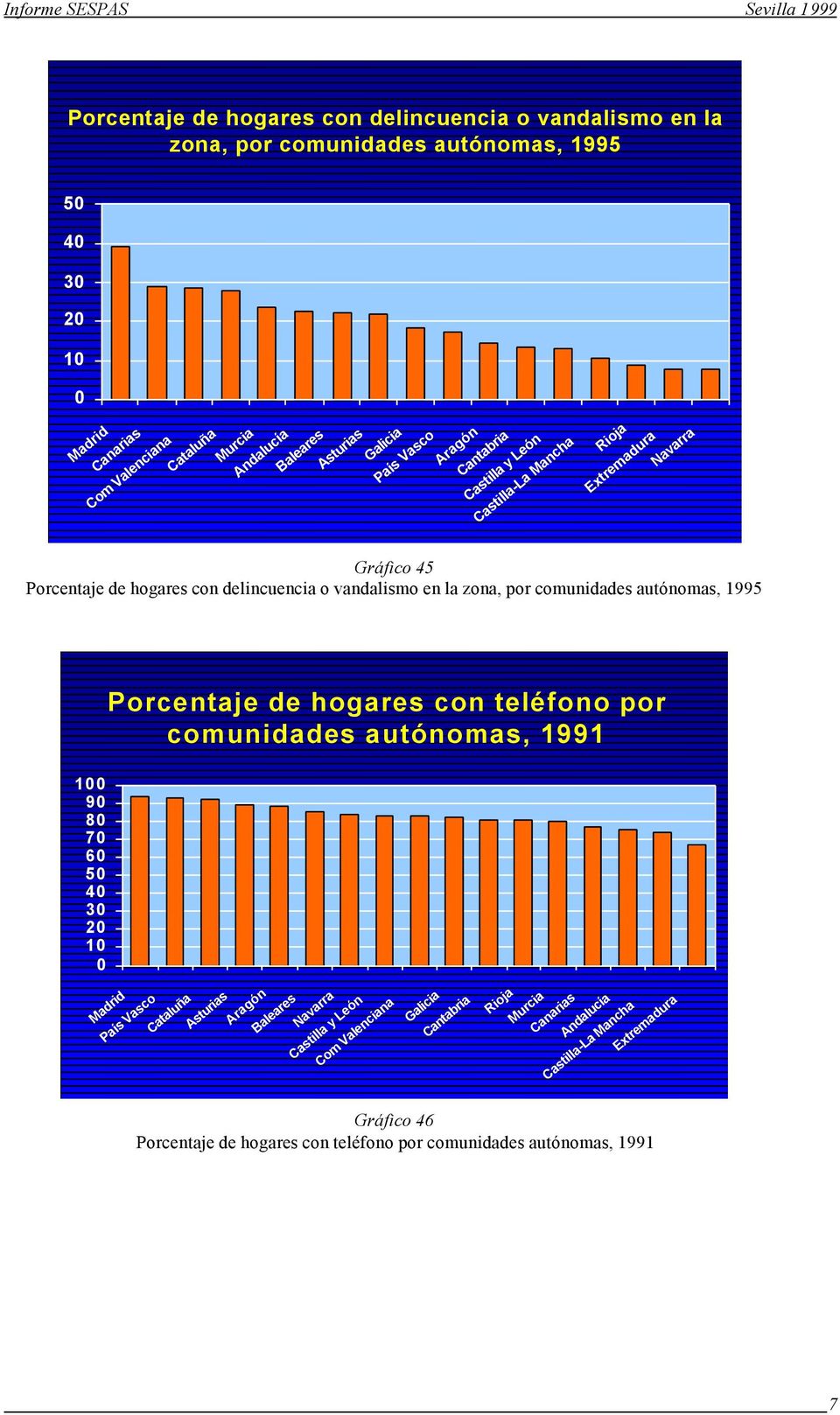 comunidades autónomas, 1995 Porcentaje de hogares con teléfono por comunidades autónomas, 1991 1 9 8 7 6 5 4 3 2 1 Madrid País Vasco Cataluña Asturias Aragón Baleares Navarra