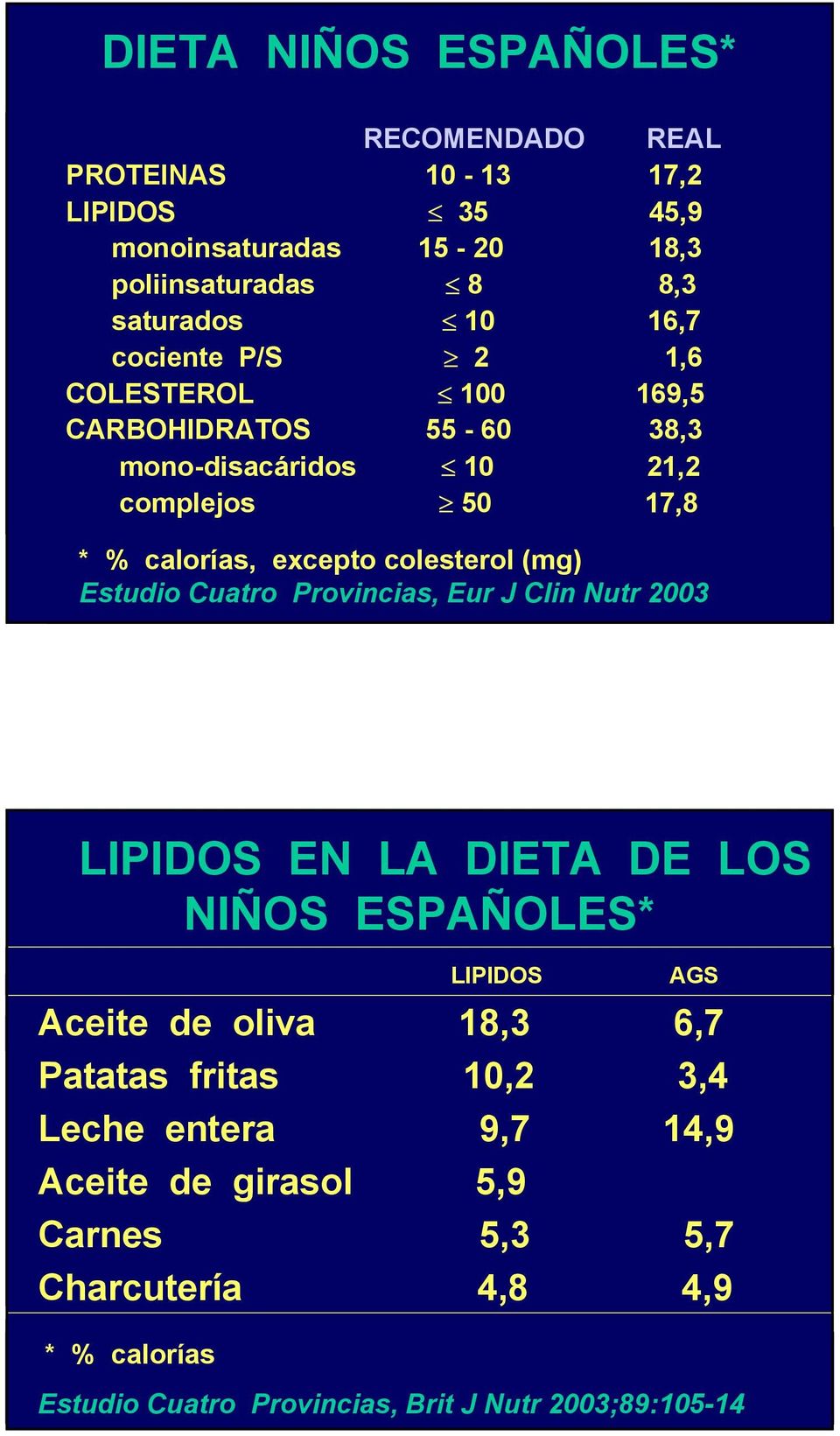 Estudio Cuatro Provincias, Eur J Clin Nutr 2003 LIPIDOS EN LA DIETA DE LOS NIÑOS ESPAÑOLES* LIPIDOS AGS Aceite de oliva 18,3 6,7 Patatas fritas