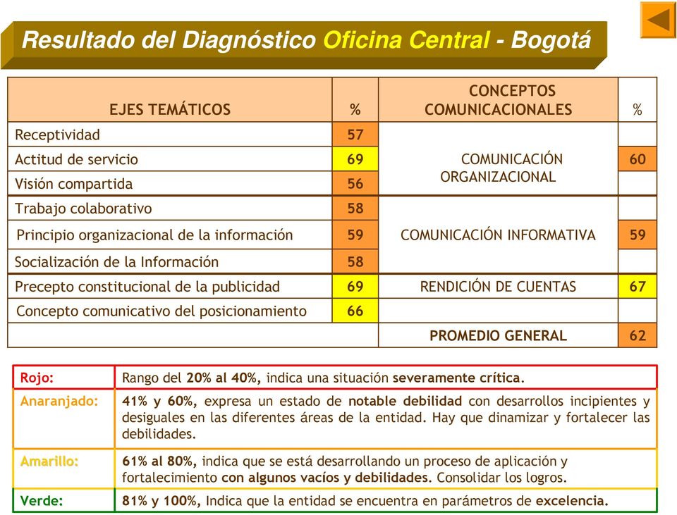 Concepto comunicativo del posicionamiento 66 PROMEDIO GENERAL 62 Rojo: Anaranjado: Amarillo: Verde: Rango del 20% al 40%, indica una situación severamente crítica.