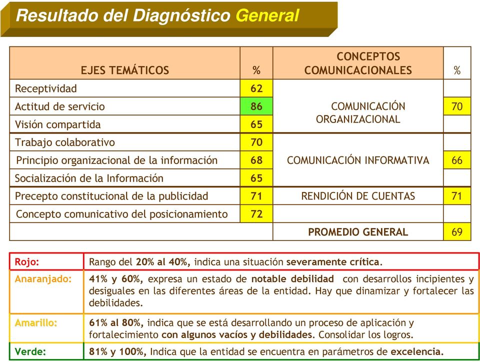 del posicionamiento 72 PROMEDIO GENERAL 69 Rojo: Anaranjado: Amarillo: Verde: Rango del 20% al 40%, indica una situación severamente crítica.