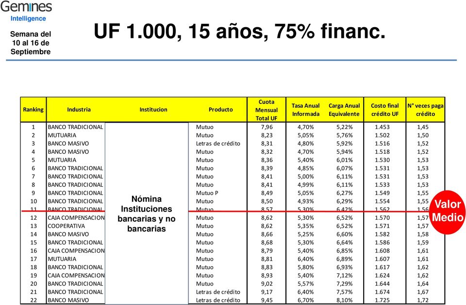 5,22% 1.453 1,45 2 MUTUARIA Cimenta Hipotecaria Mutuo 8,23 5,05% 5,76% 1.502 1,50 3 BANCO MASIVO Banco Estado Letras de crédito 8,31 4,80% 5,92% 1.