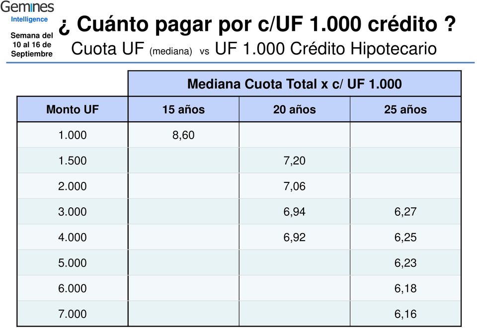000 Crédito Hipotecario Mediana Cuota Total x c/ UF 1.