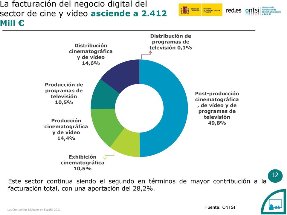 10,5% Producción cinematográfica y de vídeo 14,4% Post-producción cinematográfica, de vídeo y de programas de televisión 49,8% Exhibición