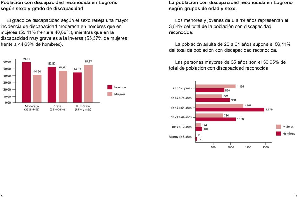 grave es a la inversa (55,37% de mujeres frente a 44,63% de hombres). La población con discapacidad reconocida en Logroño según grupos de edad y sexo.