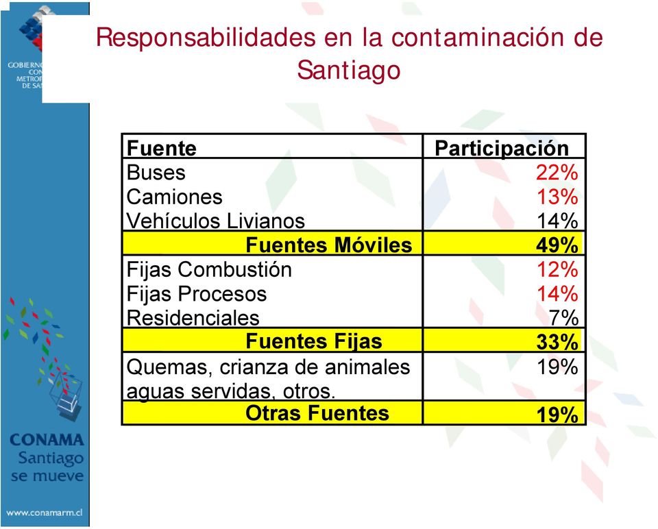 Fijas Combustión 12% Fijas Procesos 14% Residenciales 7% Fuentes Fijas