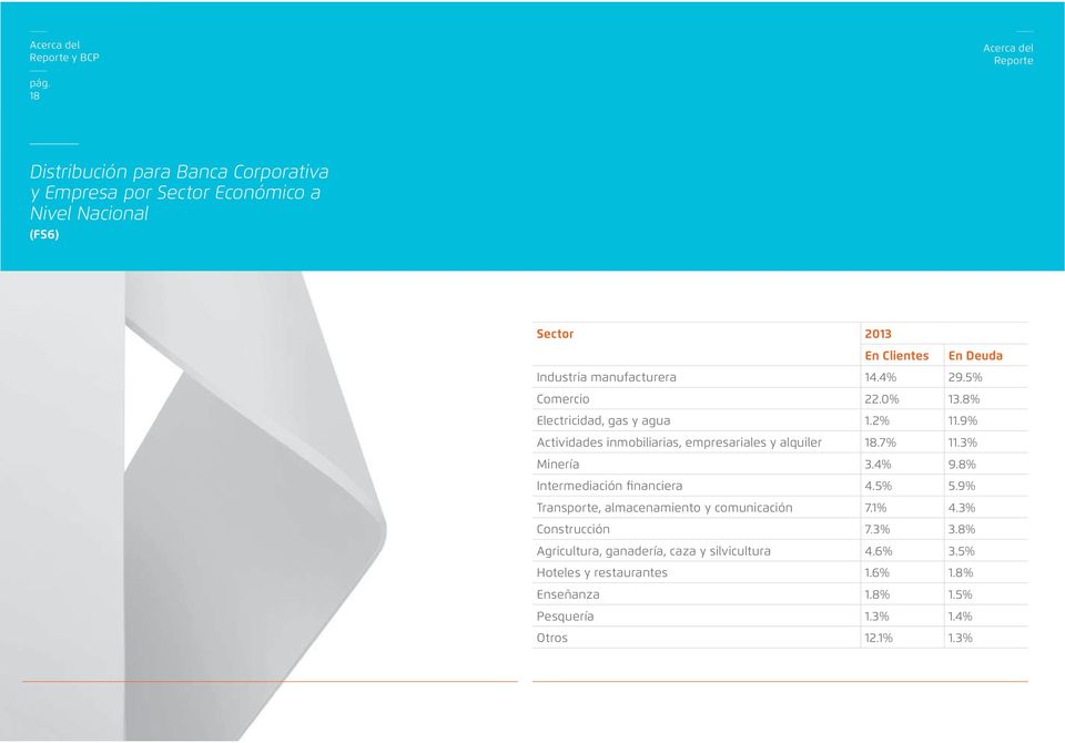 9% Actividades inmobiliarias, empresariales y alquiler 18.7% 11.3% Minería 3.4% 9.8% Intermediación financiera 4.5% 5.