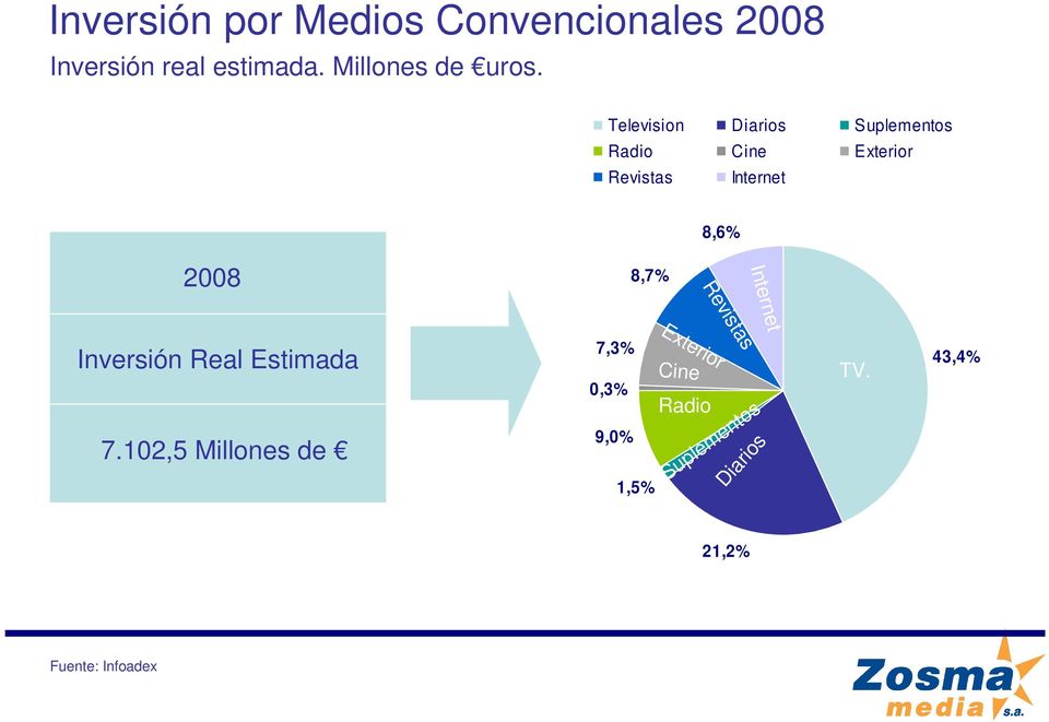 Television Diarios Suplementos Radio Cine Exterior Revistas Internet 8,6% 2008