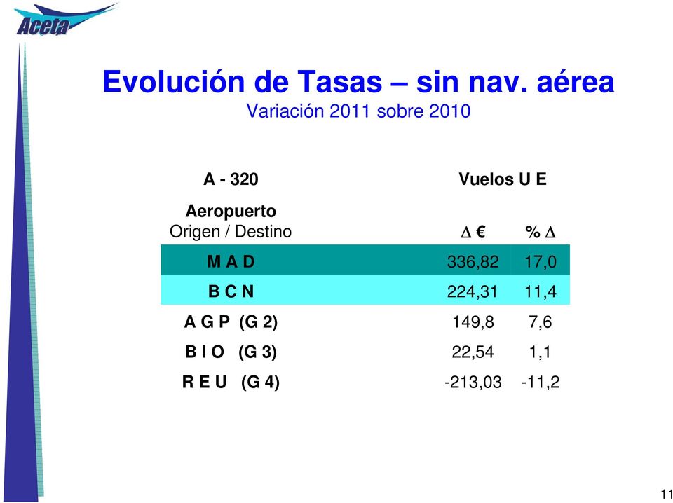 Aeropuerto Origen / Destino Δ % Δ M A D 336,82 17,0 B