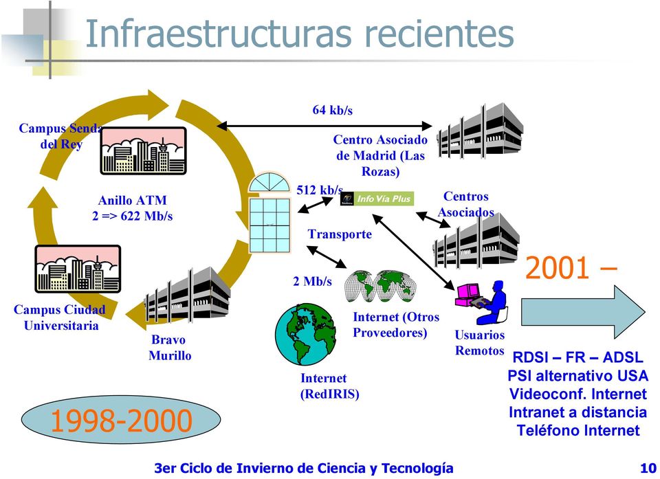 1998-2000 Internet (RedIRIS) Internet (Otros Proveedores) Usuarios Remotos RDSI FR DSL PSI alternativo