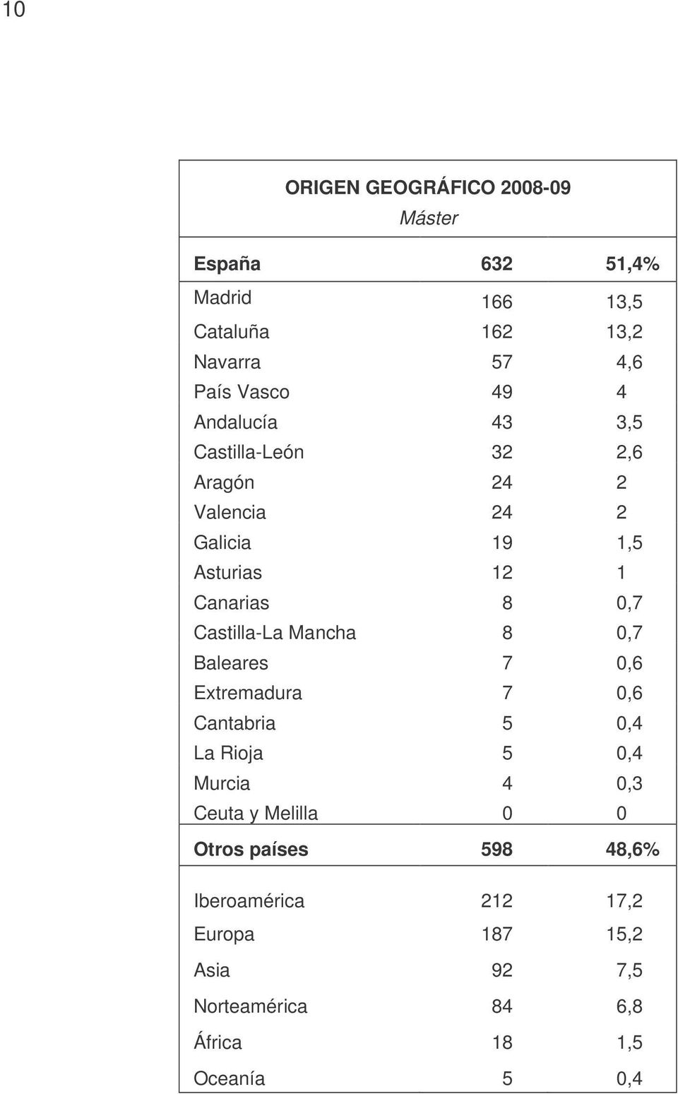 Castilla-La Mancha 8 0,7 Baleares 7 0,6 Extremadura 7 0,6 Cantabria 5 0,4 La Rioja 5 0,4 Murcia 4 0,3 Ceuta y