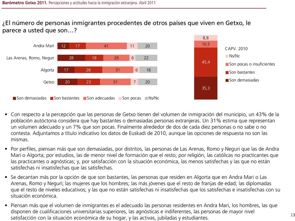 Getxo tienen del volumen de inmigración del municipio, un 43% de la población autóctona considera que hay bastantes o demasiadas personas extranjeras.