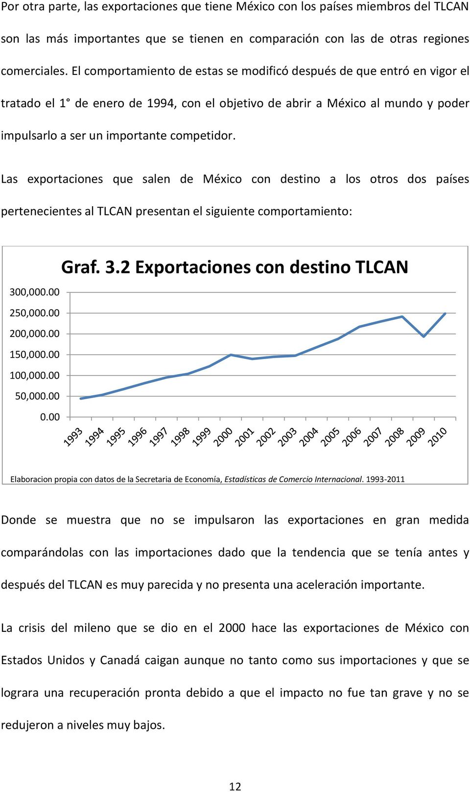 Las exportaciones que salen de México con destino a los otros dos países pertenecientes al TLCAN presentan el siguiente comportamiento: 300,000.00 250,000.00 200,000.00 150,000.00 100,000.00 50,000.