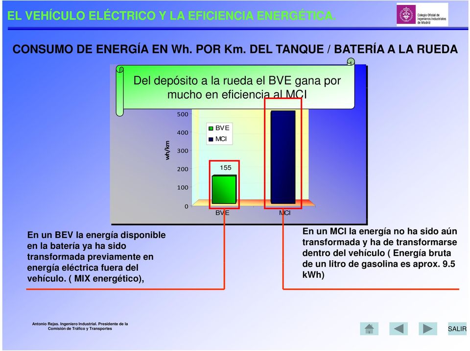 500 wh/km 400 300 200 BVE MCI 155 100 0 BVE MCI En un BEV la energía disponible en la batería ya ha sido transformada