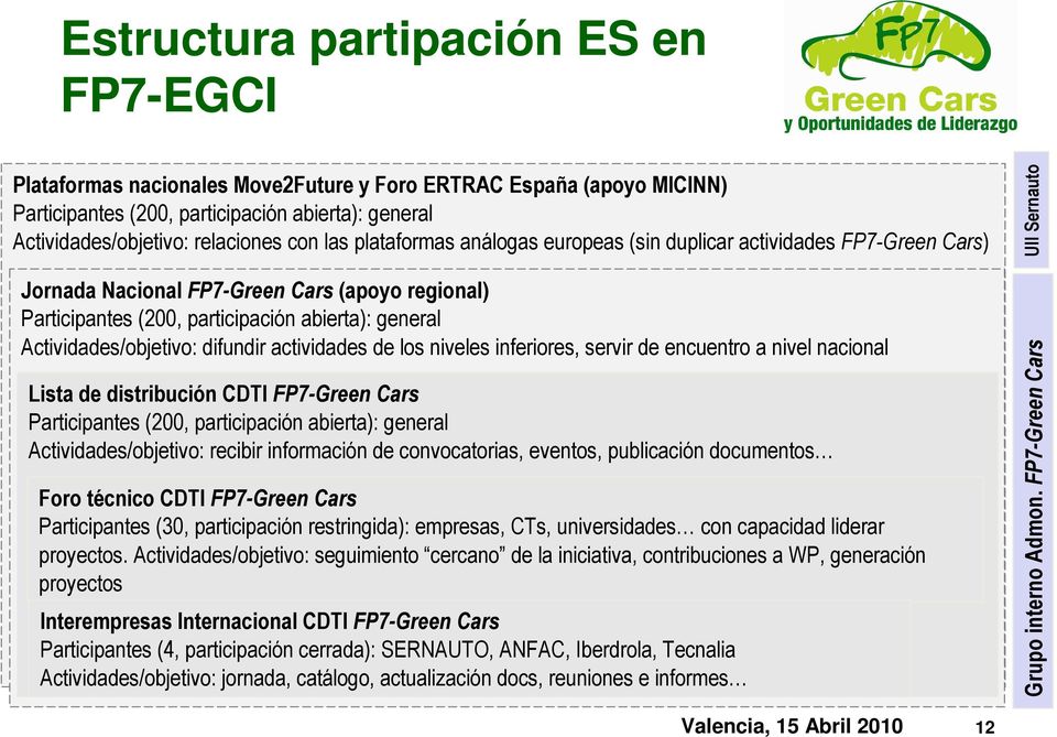 difundir actividades de los niveles inferiores, servir de encuentro a nivel nacional Lista de distribución CDTI FP7-GreenCars Participantes (200, participación abierta): general Actividades/objetivo: