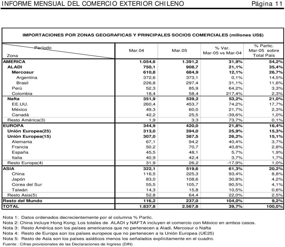 Nafta 351,9 539,2 53,2% 21,% EE.UU.