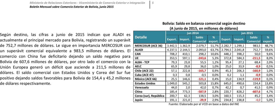 El comercio con China fue deficitario dejando un saldo negativo para Bolivia de 607,6 millones de dólares, por otro lado el comercio con la Unión Europea generó un déficit que asciende a 211,5