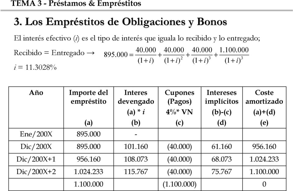 000 = + + + 2 3 3 (1 + i) (1 + i) (1 + i) (1 + i) Año Importe del empréstito (a) Interes devengado (a) * i (b) Cupones (Pagos) 4%* VN (c) Intereses