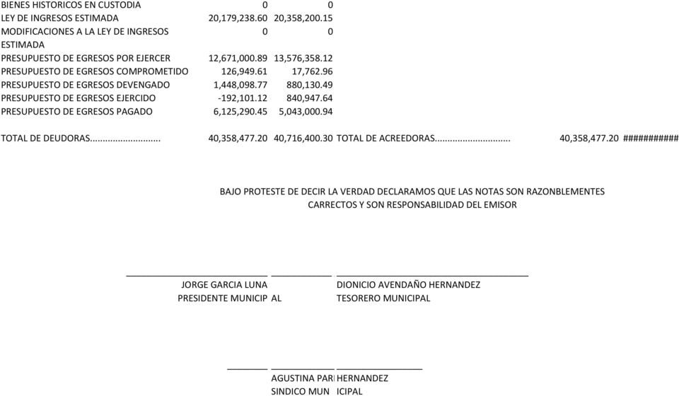 64 PRESUPUESTO DE EGRESOS PAGADO 6,125,290.45 5,043,000.94 TOTAL DE DEUDORAS...... 40,358,477.