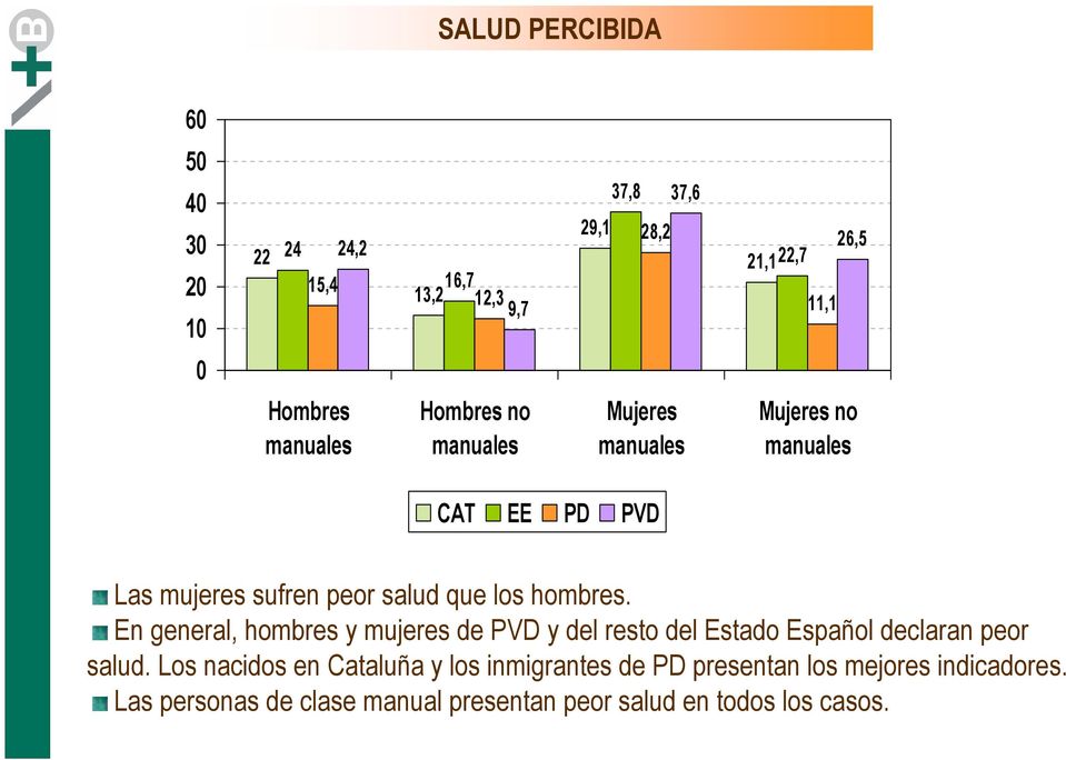En general, hombres y mujeres de PVD y del resto del Estado Español declaran peor salud.