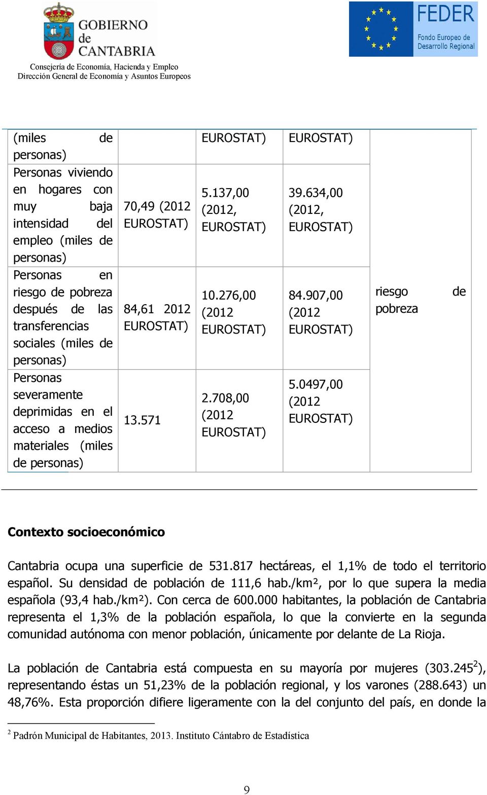 708,00 (2012 EUROSTAT) EUROSTAT) 39.634,00 (2012, EUROSTAT) 84.907,00 (2012 EUROSTAT) 5.0497,00 (2012 EUROSTAT) riesgo pobreza de Contexto socioeconómico Cantabria ocupa una superficie de 531.