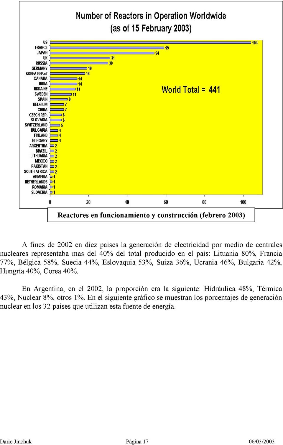 Bulgaria 42%, Hungría 40%, Corea 40%. En Argentina, en el 2002, la proporción era la siguiente: Hidráulica 48%, Térmica 43%, Nuclear 8%, otros 1%.